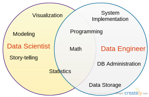 diferencias-data-scientist-data-engineer