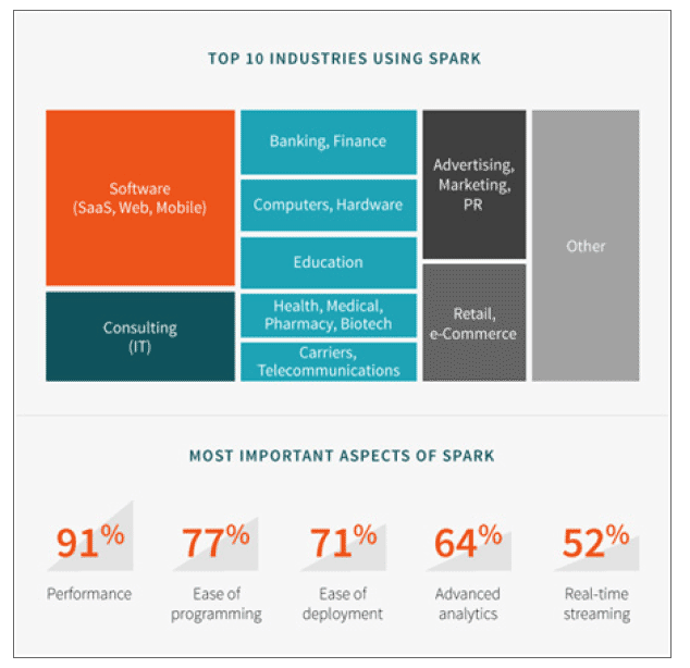 principales_sectores_utilizando_spark