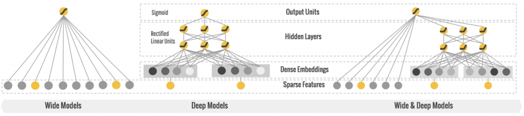 modelos deep network