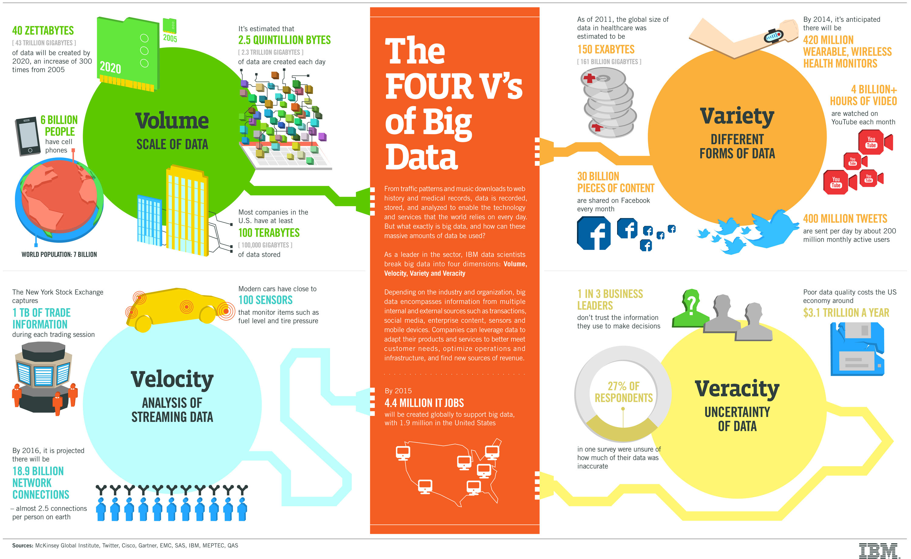Photo of Las 4 V´s del Big Data