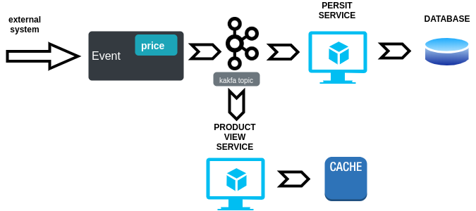 A typical price event lifecycle