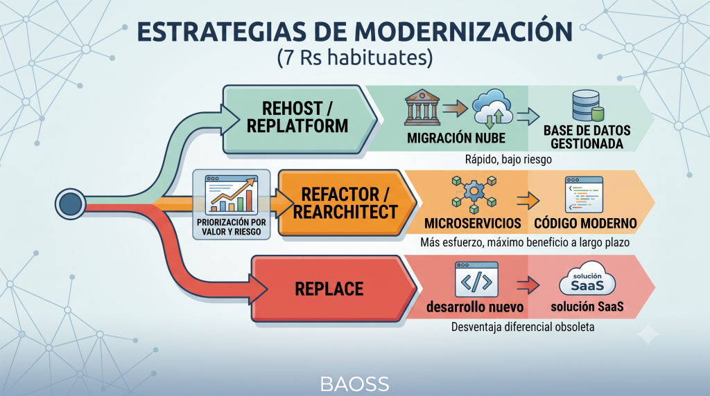 Diagrama metodológico detallado que compara los riesgos de un sistema legacy (seguridad rota, coste alto, agilidad lenta) con los beneficios de un sistema modernizado (seguridad avanzada, coste reducido, agilidad rápida).