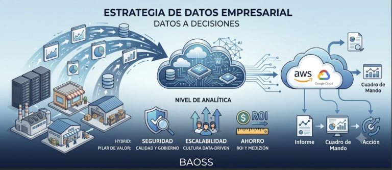 Infografía destacada sobre analítica de datos empresarial que muestra el proceso de transformar datos brutos en cuadros de mando, KPI accionables y decisiones estratégicas.