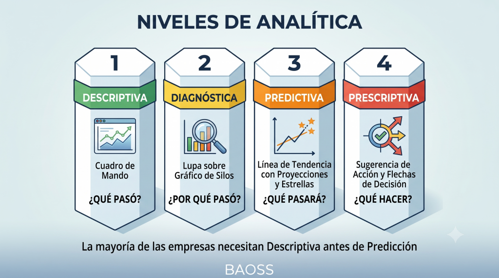 Infografía detallada que muestra los cuatro niveles de madurez en analítica de datos empresarial, desde la descriptiva hasta la prescriptiva, con iconos y descripciones claras.