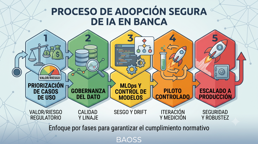 Diagrama de flujo metodológico estructurado que ilustra el 'PROCESO DE ADOPCIÓN SEGURA DE IA EN BANCA', con cinco fases secuenciales: 'PRIORIZACIÓN DE CASOS DE USO', 'GOBERNANZA DEL DATO', 'MLOps Y CONTROL DE MODELOS', 'PILOTO CONTROLADO' y 'ESCALADO A PRODUCCIÓN', con iconos y subtítulos explicativos.