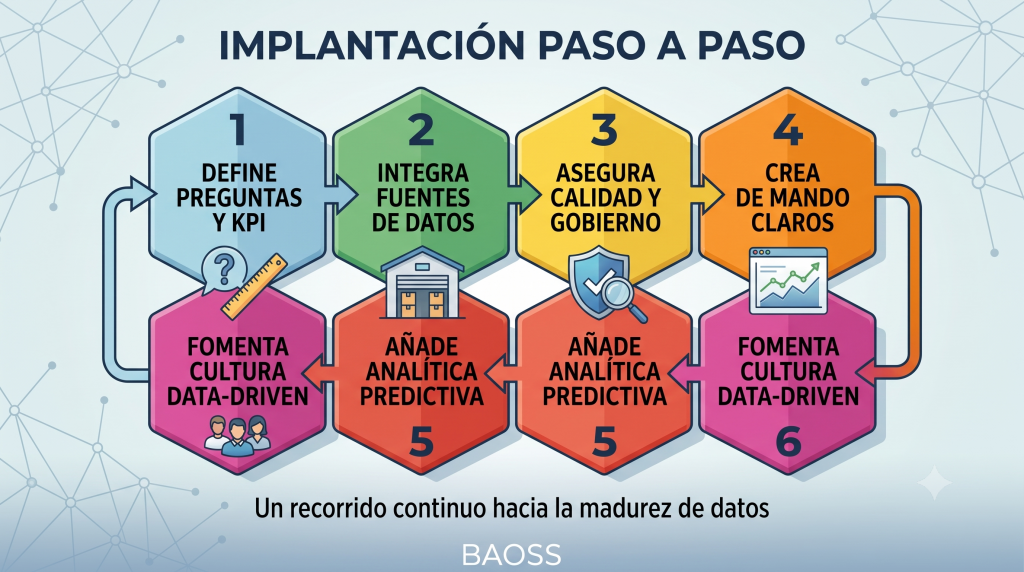 Diagrama de flujo metodológico ilustrando las seis fases clave para implantar una estrategia de data analytics en la empresa, incluyendo gobierno del dato y cultura data-driven.