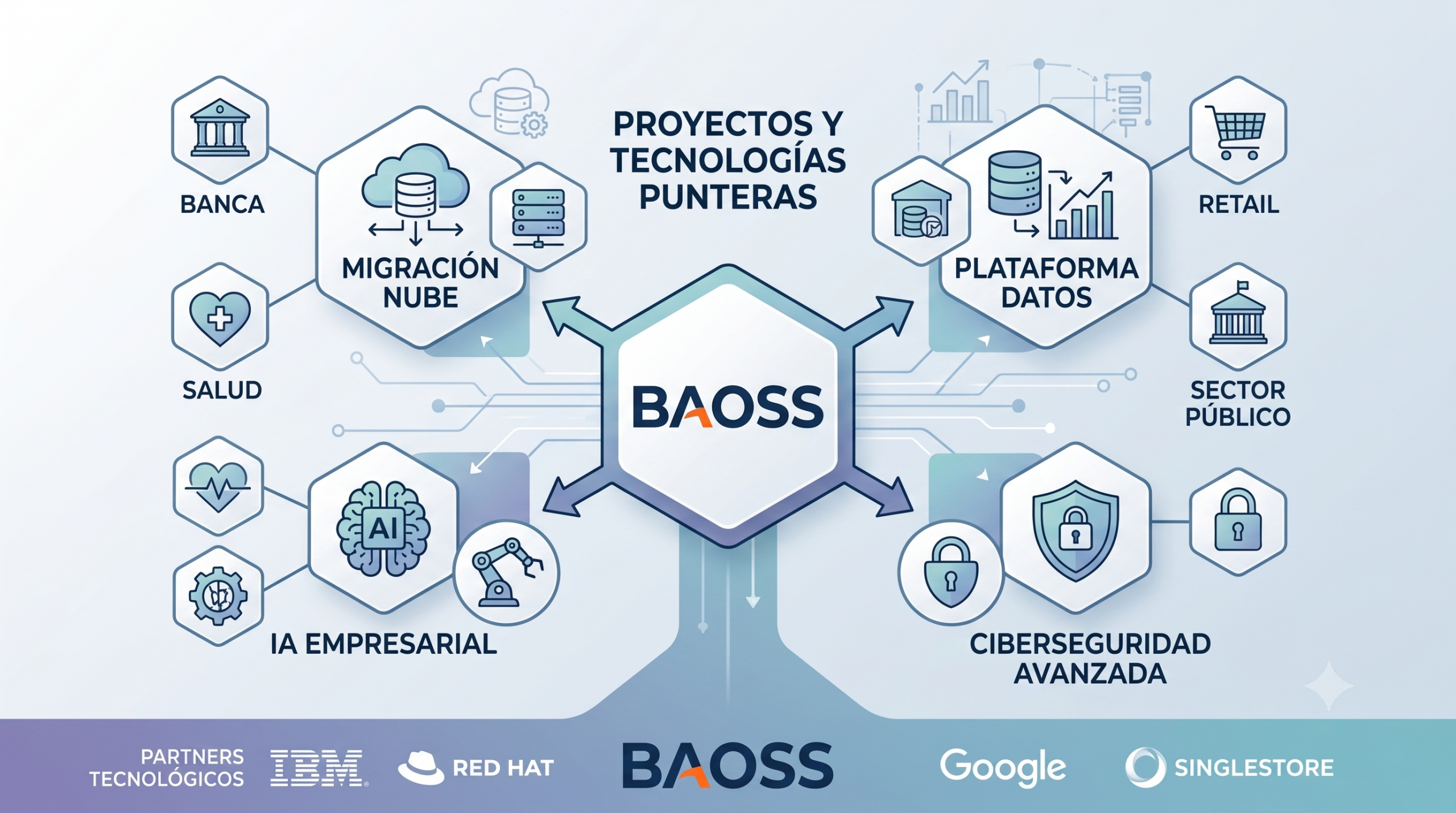 Diagrama infográfico detallado que visualiza los diversos proyectos y sectores clave de BAOSS, incluyendo nube, datos e IA, junto con logotipos de partners tecnológicos líderes.